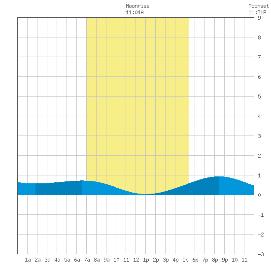 Southwest Pass tide chart for Sunday, January 5, 2025