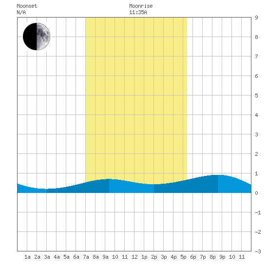 Southwest Pass tide chart for Monday, January 6, 2025
