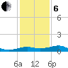 Southwest Pass tide chart for Monday, January 6, 2025