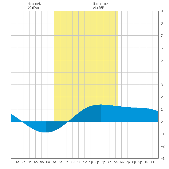 Southwest Pass tide chart for Thursday, January 9, 2025