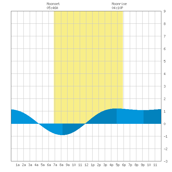 Southwest Pass tide chart for Monday, February 10, 2025