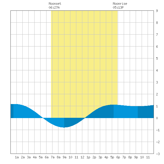 Southwest Pass tide chart for Tuesday, February 11, 2025
