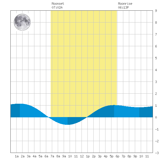 Southwest Pass tide chart for Wednesday, February 12, 2025