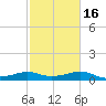 Southwest Pass tide chart for Sunday, February 16, 2025