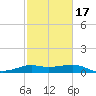 Southwest Pass tide chart for Monday, February 17, 2025