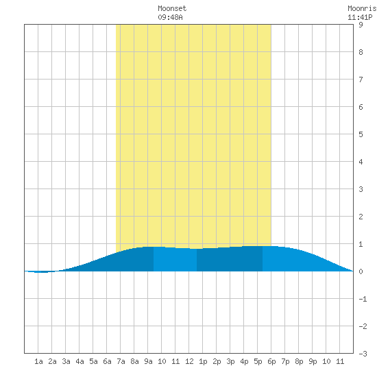 Southwest Pass tide chart for Tuesday, February 18, 2025