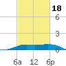 Southwest Pass tide chart for Tuesday, February 18, 2025