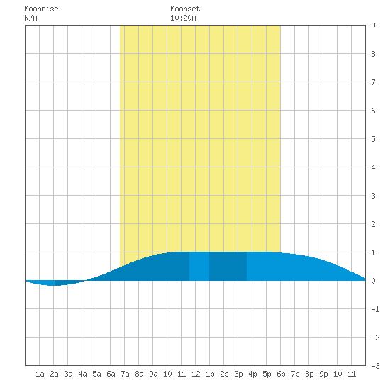 Southwest Pass tide chart for Wednesday, February 19, 2025