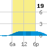 Southwest Pass tide chart for Wednesday, February 19, 2025