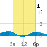 Southwest Pass tide chart for Saturday, February 1, 2025