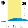Southwest Pass tide chart for Thursday, February 20, 2025