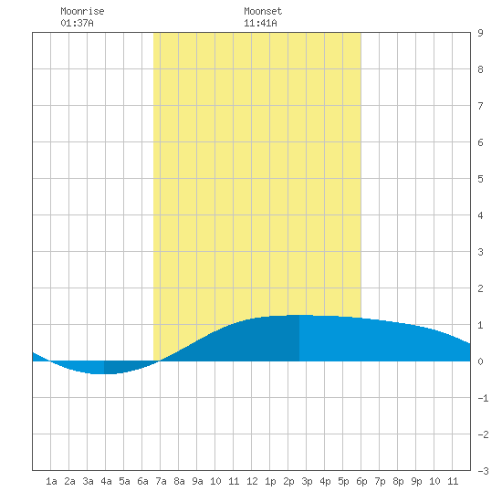 Southwest Pass tide chart for Friday, February 21, 2025
