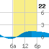 Southwest Pass tide chart for Saturday, February 22, 2025