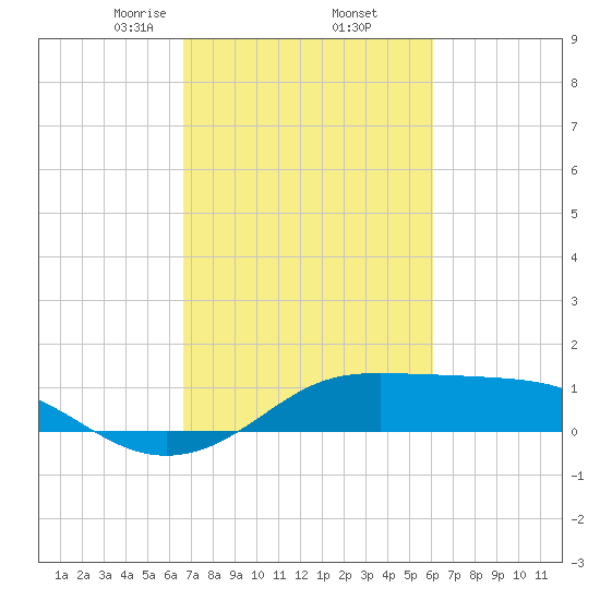 Southwest Pass tide chart for Sunday, February 23, 2025