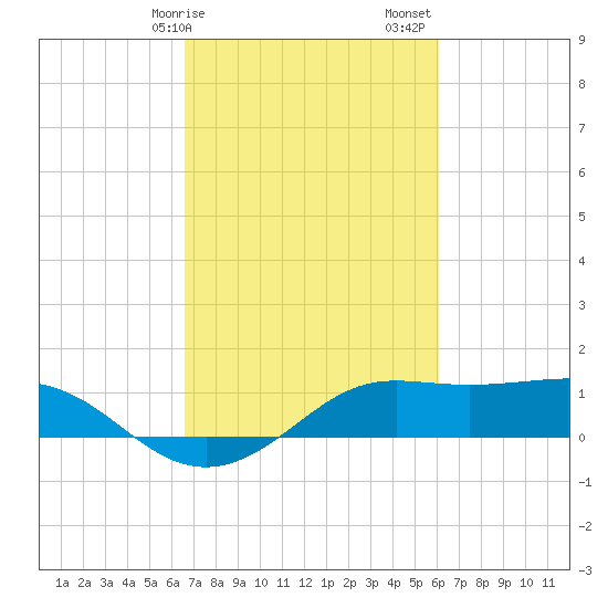 Southwest Pass tide chart for Tuesday, February 25, 2025