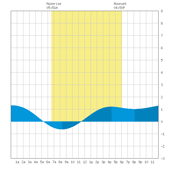 Southwest Pass tide chart for Wednesday, February 26, 2025