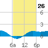 Southwest Pass tide chart for Wednesday, February 26, 2025