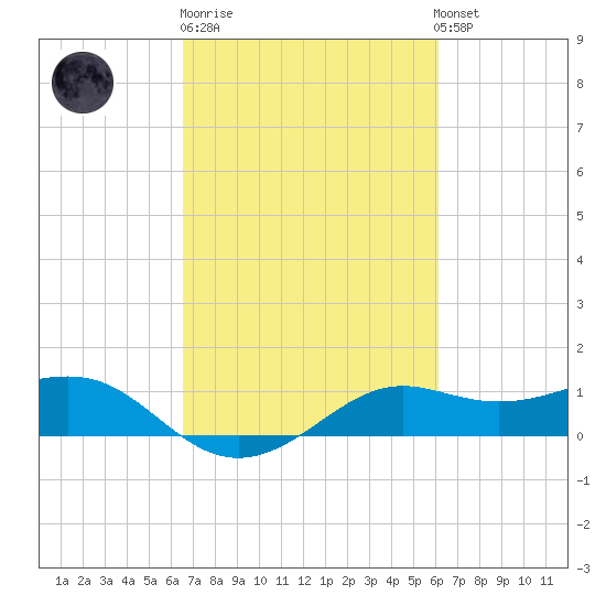Southwest Pass tide chart for Thursday, February 27, 2025