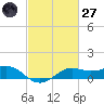 Southwest Pass tide chart for Thursday, February 27, 2025