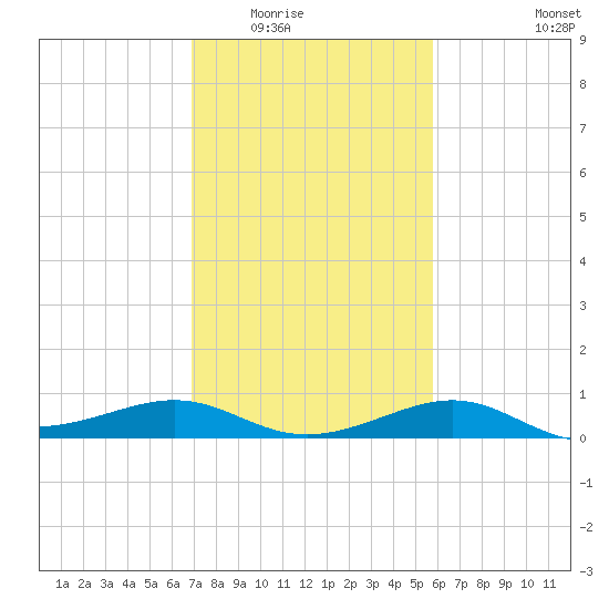 Southwest Pass tide chart for Sunday, February 2, 2025