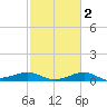 Southwest Pass tide chart for Sunday, February 2, 2025