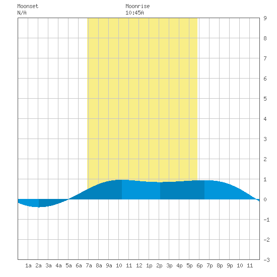 Southwest Pass tide chart for Tuesday, February 4, 2025