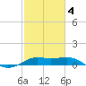 Southwest Pass tide chart for Tuesday, February 4, 2025