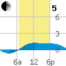 Southwest Pass tide chart for Wednesday, February 5, 2025
