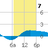 Southwest Pass tide chart for Friday, February 7, 2025