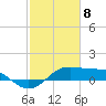 Southwest Pass tide chart for Saturday, February 8, 2025