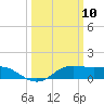 Southwest Pass tide chart for Monday, March 10, 2025