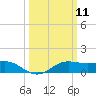 Southwest Pass tide chart for Tuesday, March 11, 2025