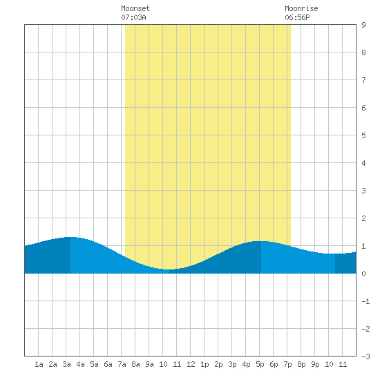 Southwest Pass tide chart for Thursday, March 13, 2025