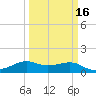 Southwest Pass tide chart for Sunday, March 16, 2025