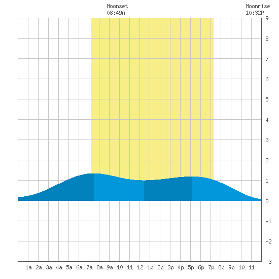 Southwest Pass tide chart for Monday, March 17, 2025
