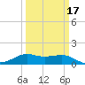 Southwest Pass tide chart for Monday, March 17, 2025