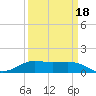 Southwest Pass tide chart for Tuesday, March 18, 2025