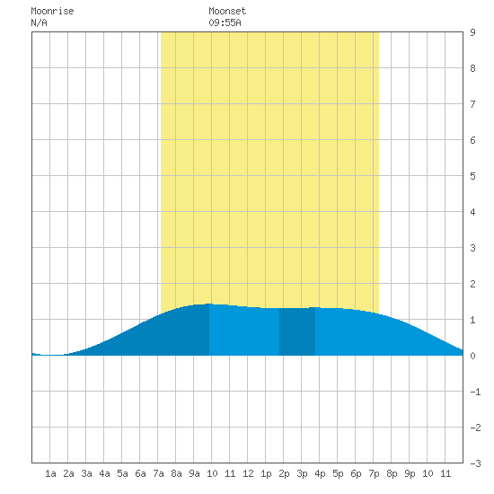 Southwest Pass tide chart for Wednesday, March 19, 2025