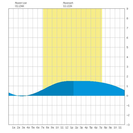 Southwest Pass tide chart for Friday, March 21, 2025