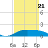 Southwest Pass tide chart for Friday, March 21, 2025