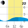 Southwest Pass tide chart for Saturday, March 22, 2025