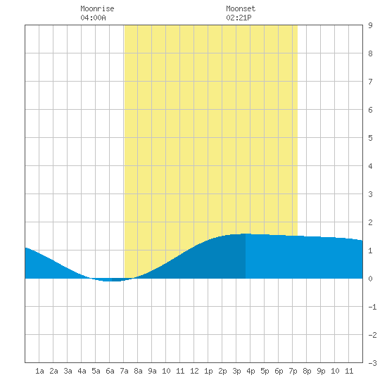 Southwest Pass tide chart for Monday, March 24, 2025