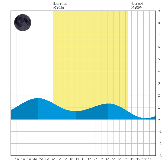 Southwest Pass tide chart for Saturday, March 29, 2025