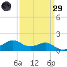Southwest Pass tide chart for Saturday, March 29, 2025