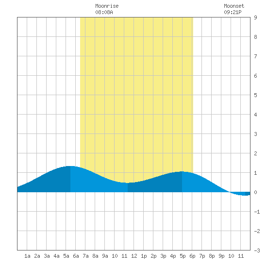 Southwest Pass tide chart for Sunday, March 2, 2025