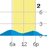Southwest Pass tide chart for Sunday, March 2, 2025