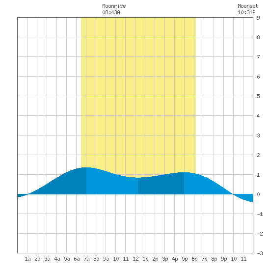 Southwest Pass tide chart for Monday, March 3, 2025