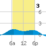 Southwest Pass tide chart for Monday, March 3, 2025