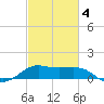 Southwest Pass tide chart for Tuesday, March 4, 2025