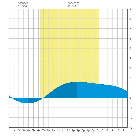 Southwest Pass tide chart for Friday, March 7, 2025